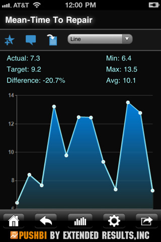 PushBI Mobile Business Intelligence for iPhone in 2011 – Mean-Time Repair
