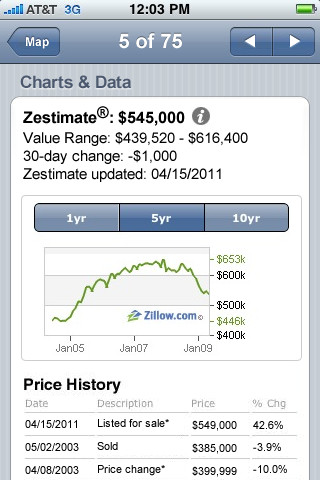 Zillow Real Estate for iPhone in 2011 – Charts & Data