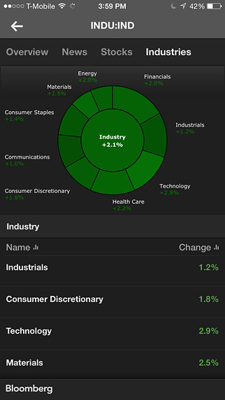 Bloomberg Business for iPhone in 2015 – INDU:IND